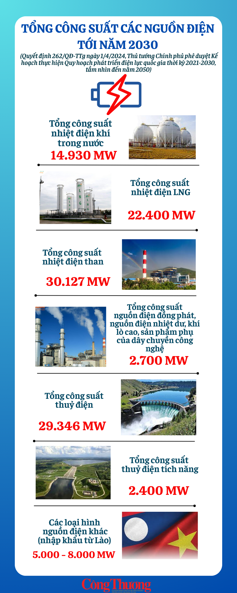 Toàn cảnh công suất các nguồn điện của Việt Nam đến năm 2030