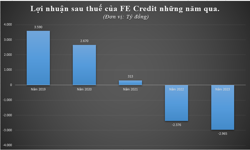 Sau trào lưu “bùng nợ”, FE Credit báo lỗ kỷ lục