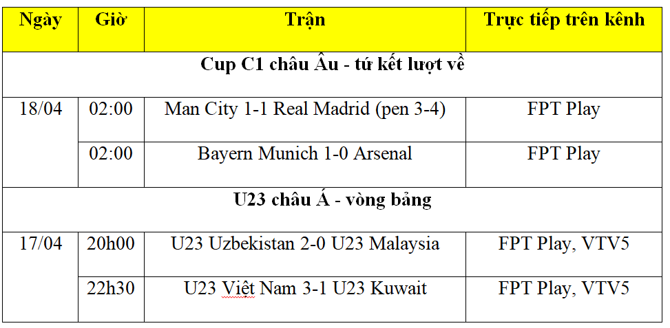 Kết quả bóng đá hôm nay 18/4: U23 Việt Nam thắng trận mở màn, Real Madrid loại Man City