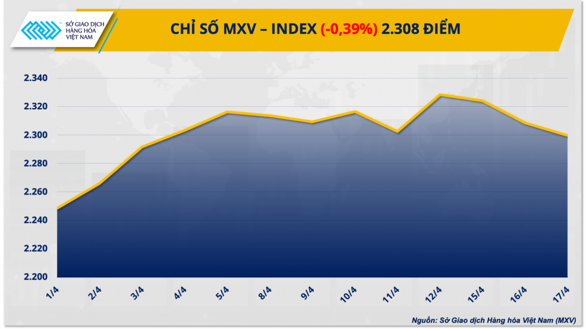 Thị trường hàng hóa hôm nay ngày 18/4: Chỉ số hàng hóa MXV-Index suy yếu xuống vùng thấp nhất 2 tuần