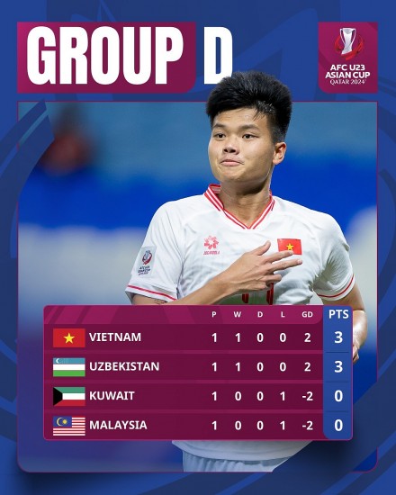 Sau chiến thắng 3-1 trước U23 Kuwait, U23 Việt Nam cần làm gì để "hạ đẹp" Malaysia vào ngày 20/4?