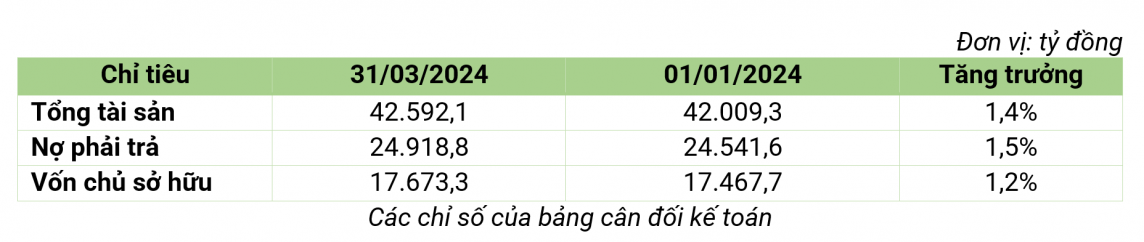 BamBoo Capital (BCG): Doanh thu và lợi nhuận quý 1/2024 tăng trưởng mạnh so với cùng kỳ