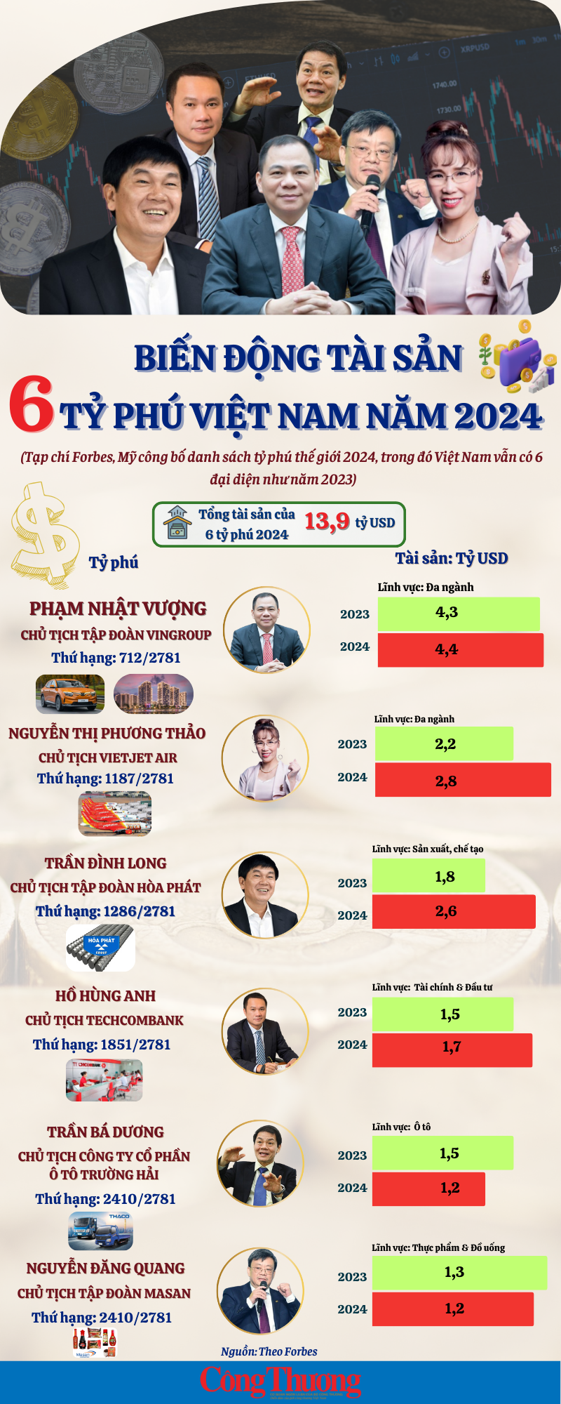 Infographic: Tài sản của các tỷ phú Việt Nam thay đổi chóng mặt ra sao trong năm 2024?