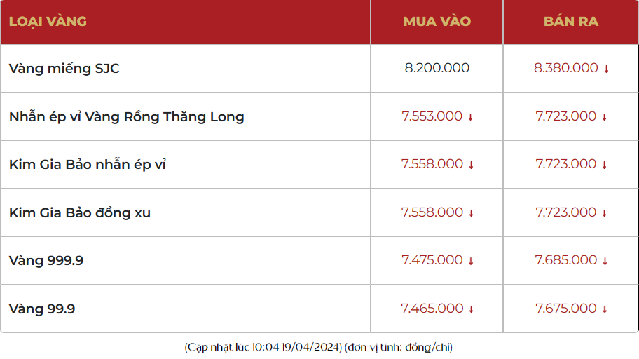 Giá vàng đảo chiều bật tăng 600 ngàn, vàng nhẫn 999.9 vượt 77 triệu đồng/lượng