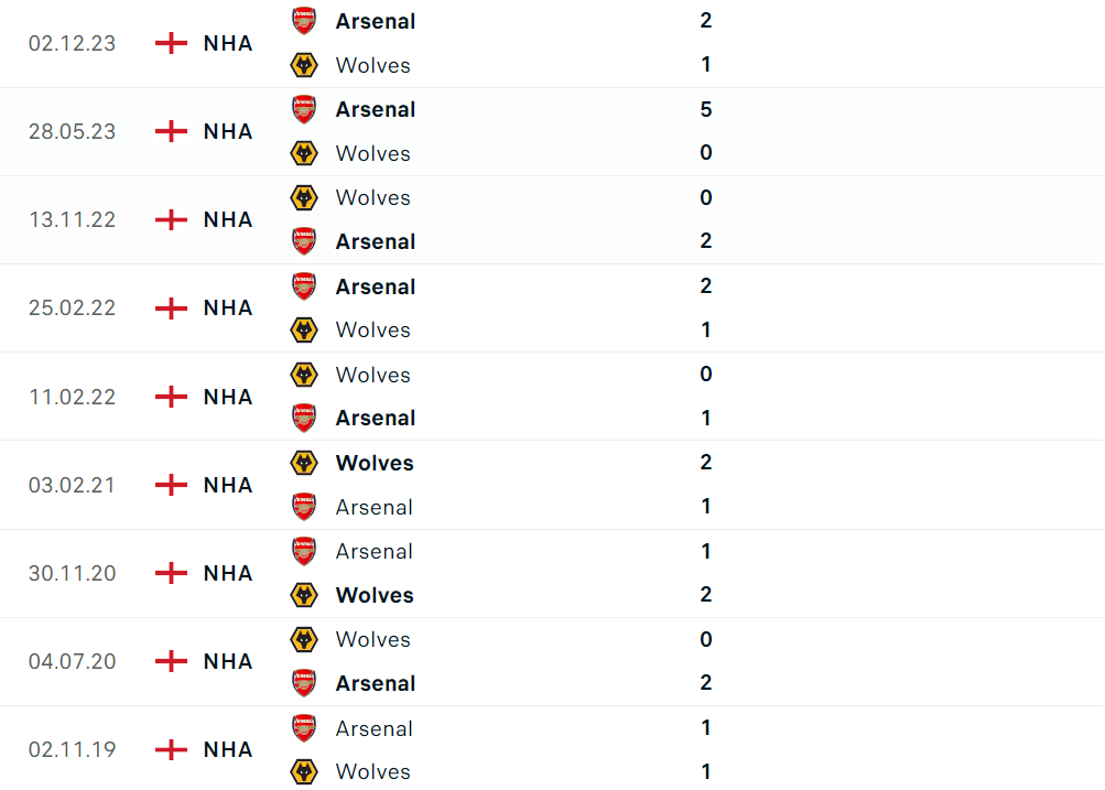 Nhận định Bóng đá Wolves Và Arsenal 01h30 Ngày 214 Vòng 34 Ngoại Hạng Anh 1970