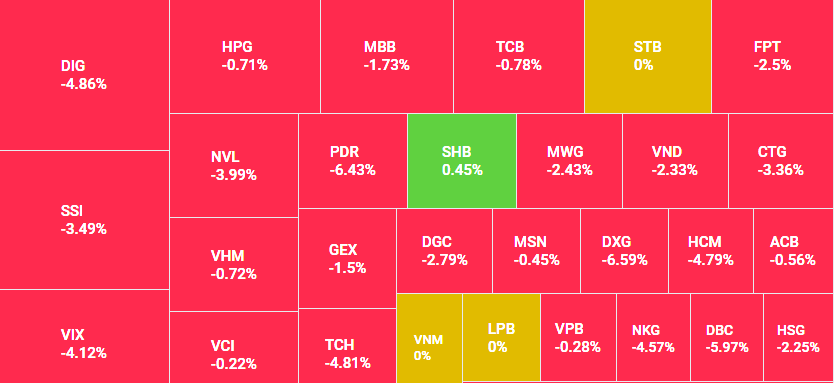 Thị trường tiếp tục trượt dốc, VN-Index mất thêm 18 điểm