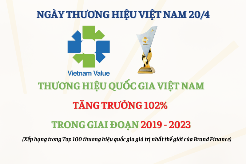 Thương hiệu quốc gia Việt Nam tăng trưởng 102%, xếp thứ 33 trên thế giới