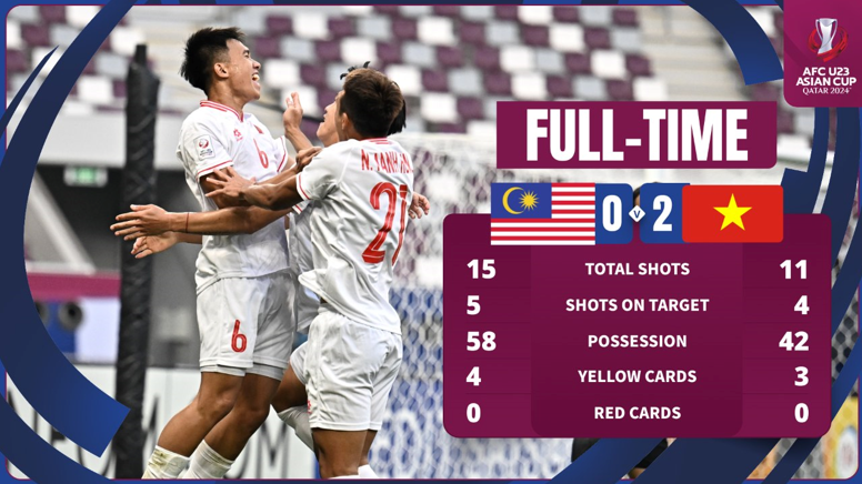 U23 Malaysia – U23 Việt Nam (0-2): Chiến thắng tưng bừng, rộng cửa vào tứ kết