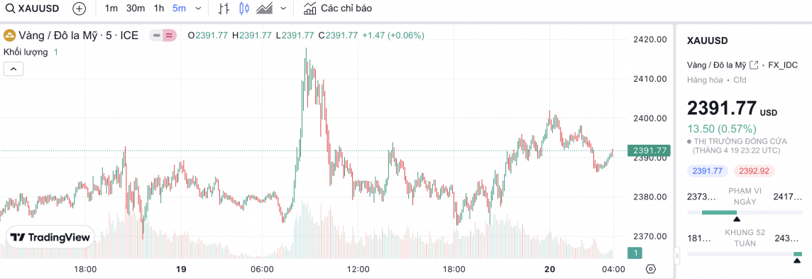 Giá vàng hôm nay 21/4/2024: Vàng
