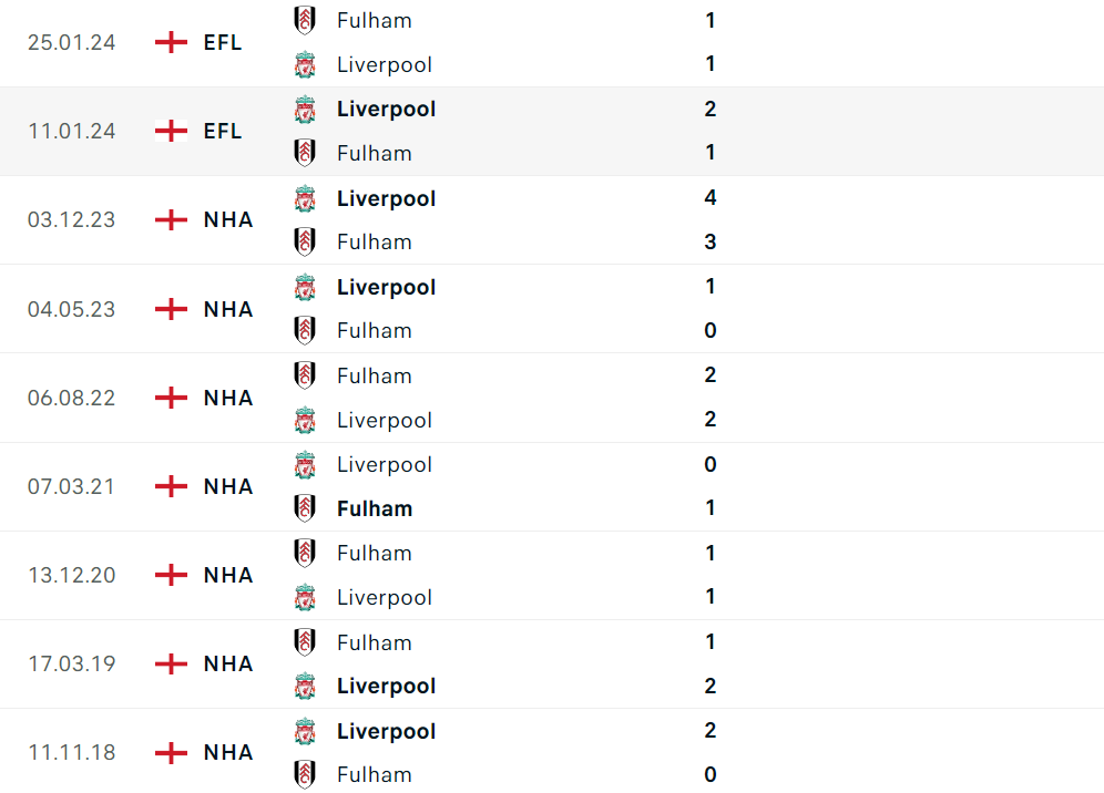 Nhận định bóng đá Fulham và Liverpool (22h30 ngày 21/4), Vòng 34 Ngoại hạng Anh
