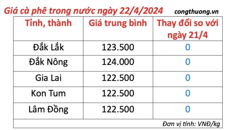 Giá cà phê hôm nay, 22/4/2024: Giá cà phê trong nước