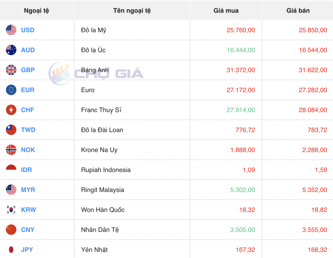 Tỷ giá USD hôm nay 23/4/2024: Đồng USD