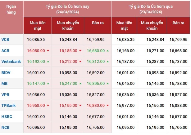 Tỷ giá AUD hôm nay 24/4/2024: Đô Úc tại TPBank giảm hai chiều; AUD ACB giảm chiều mua, tăng chiều bán