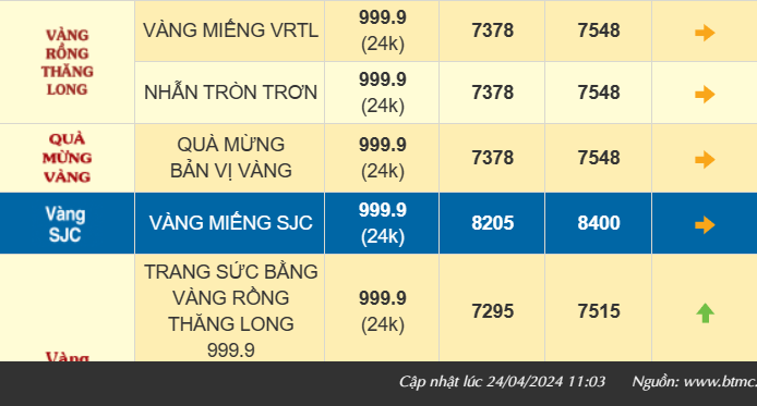 Giá vàng SJC quay đầu tăng 1,9 triệu, thị trường bán ra 84 triệu đồng/lượng