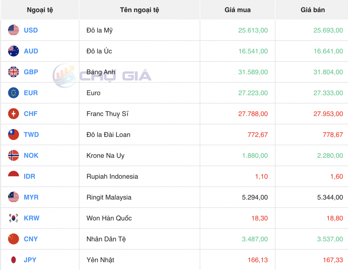 Tỷ giá USD hôm nay 25/4/2024: USD