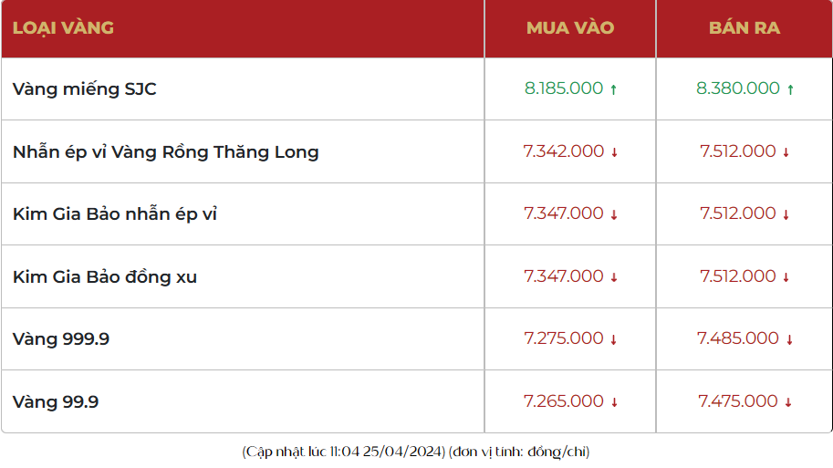 Vàng nhẫn 999.9 tiếp tục rớt giá, thị trường bán ra 75,22 triệu đồng/lượng