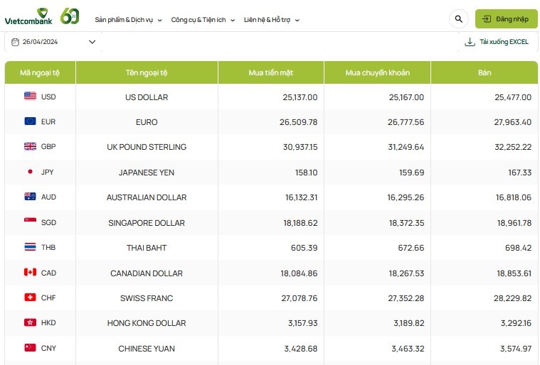 Tỷ giá AUD hôm nay 26/4/2024: Đô Úc tại MB, VietinBank giảm; AUD ACB, Vietcombank tăng