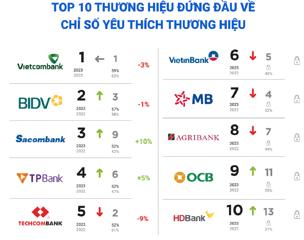 Top 30 thương hiệu ngân hàng được yêu thích nhất Việt Nam điểm danh những ngân hàng nào?