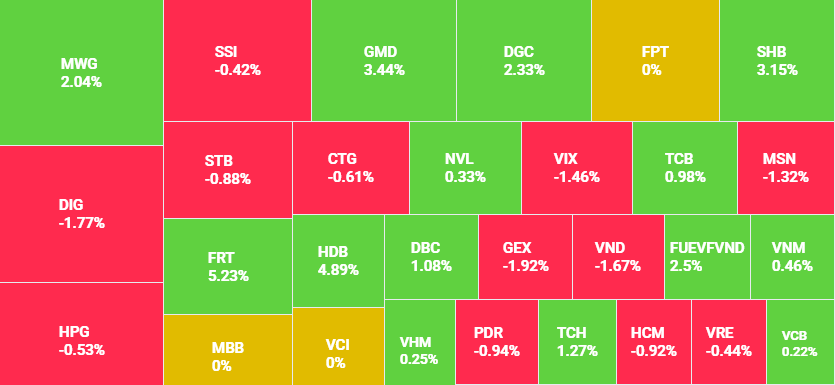 Cổ phiếu VIC tăng vọt, VN-Index giữ mốc trên 1.200 điểm trước kỳ nghỉ lễ