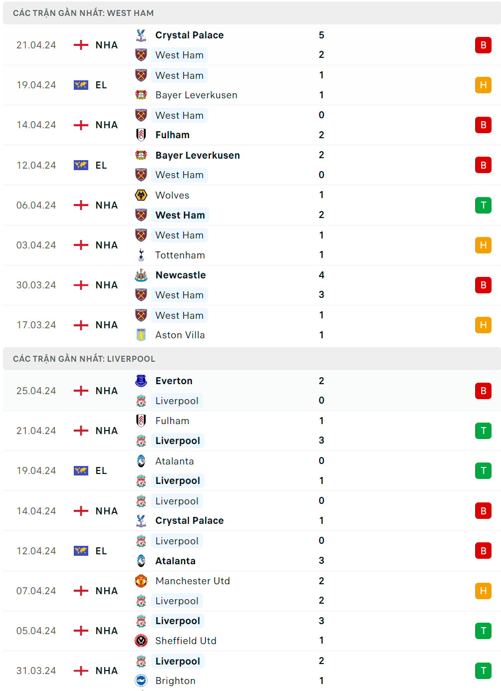 Nhận định bóng đá West Ham và Liverpool (18h30 ngày 27/4), Vòng 35 Ngoại hạng Anh