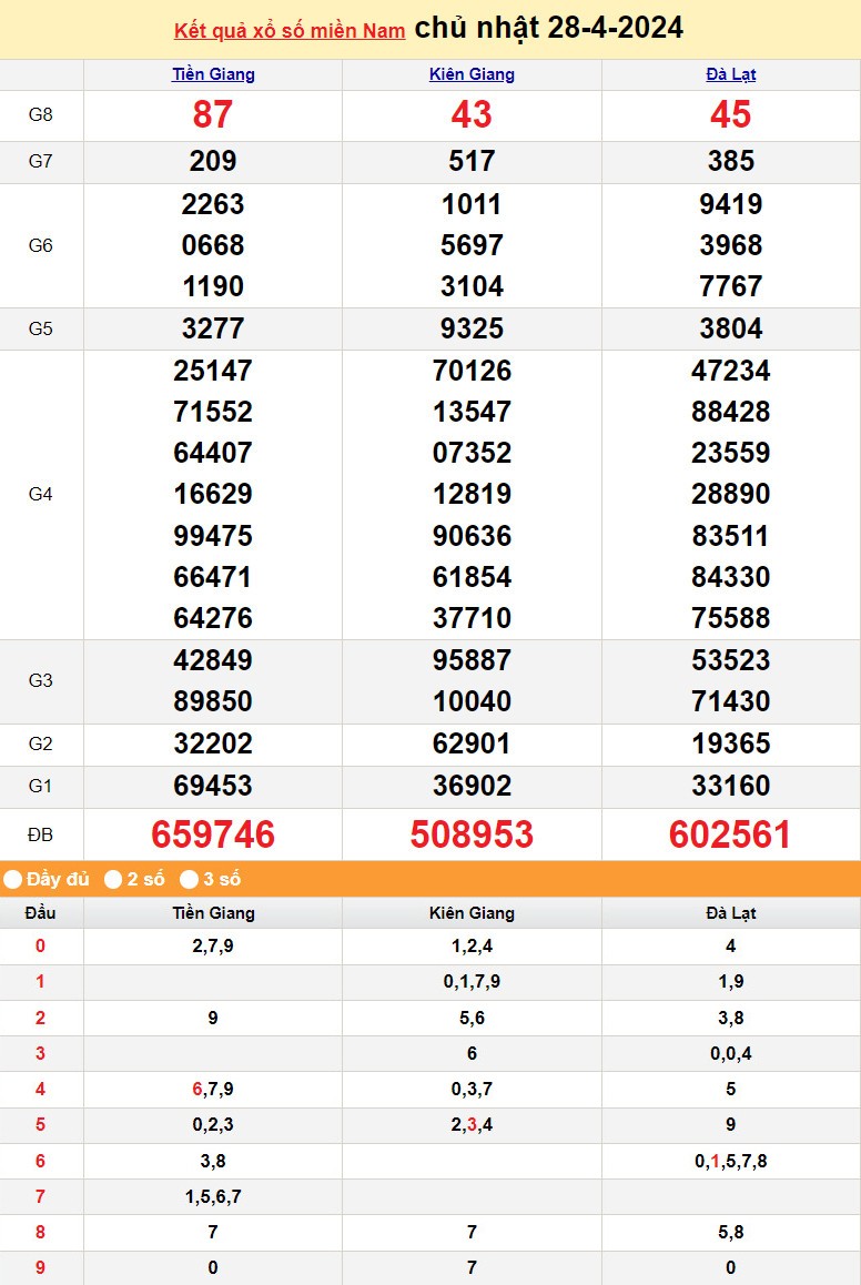 Kết quả Xổ số miền Nam ngày 28/4/2024, KQXSMN ngày 28 tháng 4, XSMN 28/4, xổ số miền Nam hôm nay