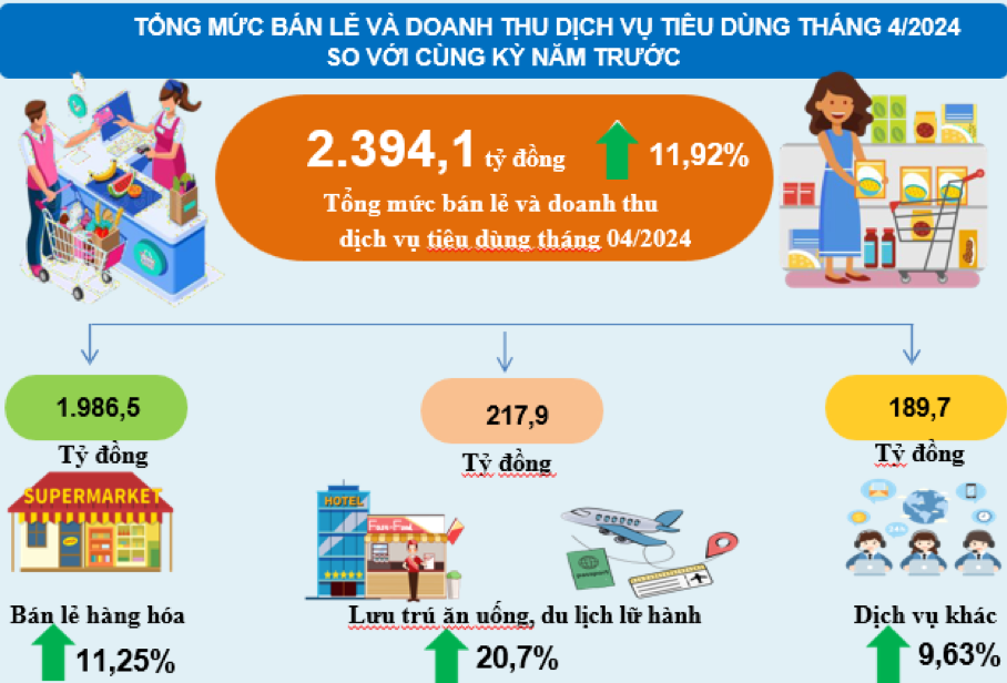 Yên Bái: Tổng mức bán lẻ hàng hoá và doanh thu dịch vụ tiêu dùng tăng 11,25%