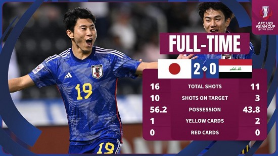U23 Nhật Bản thắng dễ U23 Iraq để vào chung kết U23 châu Á
