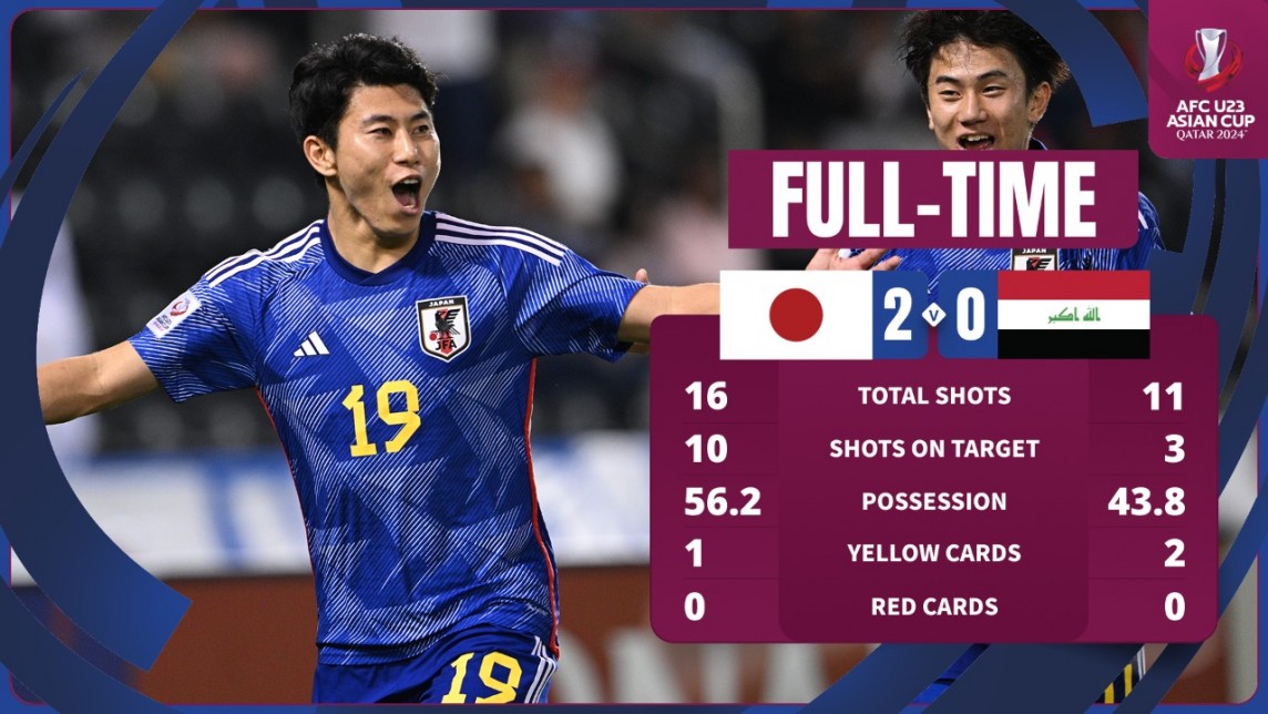 U23 Nhật Bản thắng dễ U23 Iraq để vào chung kết U23 châu Á