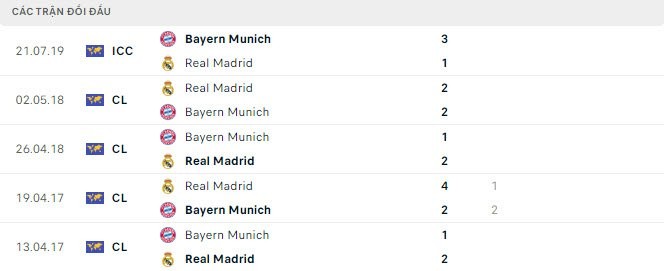 Nhận định bóng đá Bayern Munich và Real Madrid (02h00 ngày 01/05), Vòng bán kết  UEFA Champions League