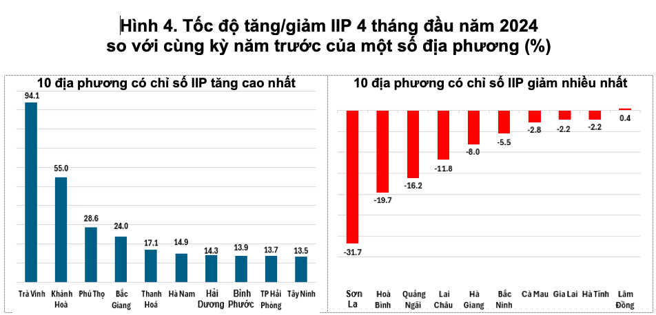 Sản xuất công nghiệp 4 tháng năm 2024: Những địa phương nào giữ được phong độ?