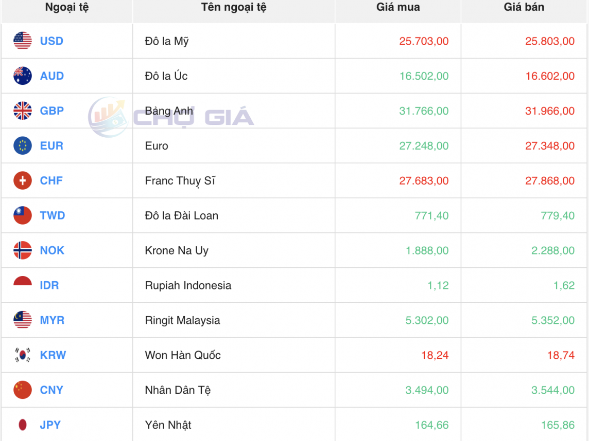 Tỷ giá USD hôm nay 2/5/2024: USD