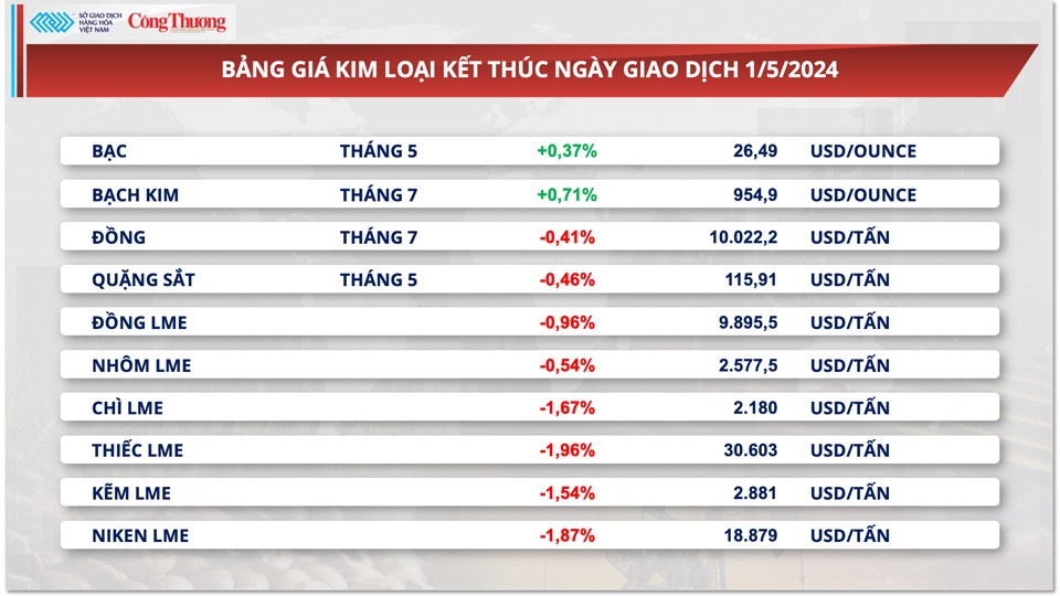 Thị trường hàng hóa hôm nay ngày 2/5: Giá dầu giảm mạnh về mức thấp nhất 7 tuần