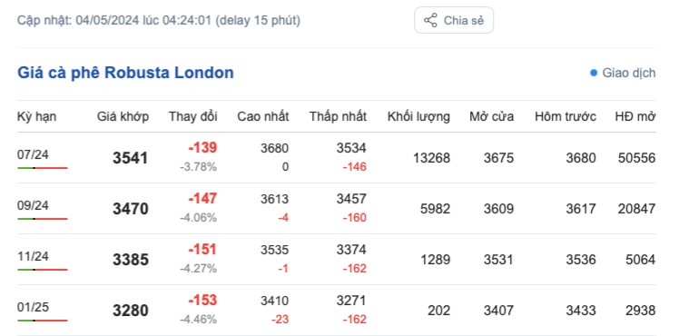 Giá cà phê hôm nay, 4/5/2024: Giá cà phê trong nước