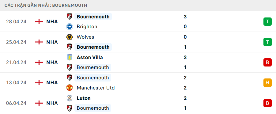 Nhận định bóng đá Arsenal và Bournemouth (18h30 ngày 04/5), Vòng 36 Ngoại hạng Anh