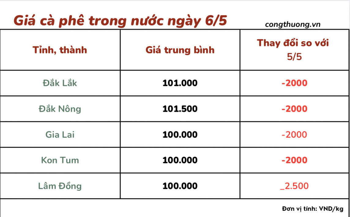 Giá cà phê 6/5, giá cà phê trong nước ngày 6/5/2024