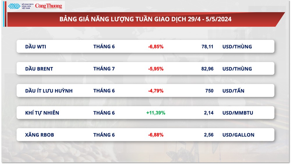 Thị trường hàng hóa hôm nay ngày 6/5: Đứt chuỗi tăng, giá nhiều hàng hóa nguyên liệu lao dốc