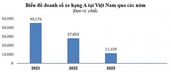 Xu hướng mua ô tô của người Việt: Hatchback cỡ A thoái trào, SUV cỡ nhỏ lên ngôi