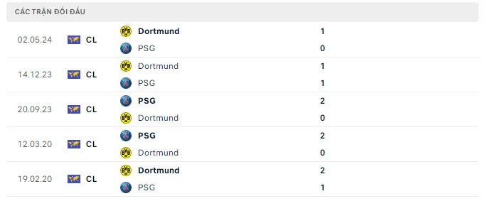 Nhận định bóng đá PSG và Dortmund (02h00 ngày 2/5); Bán kết Champions League