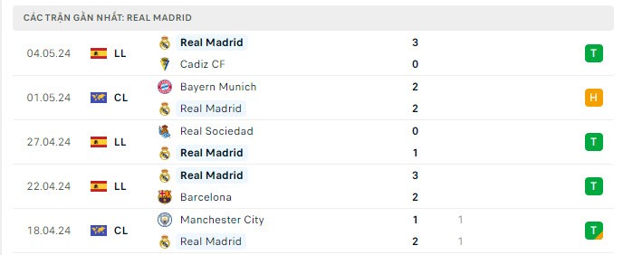 Nhận định bóng đá Real Madrid và Bayern Munich (02h00 ngày 09/5); Bán kết UEFA Champions League