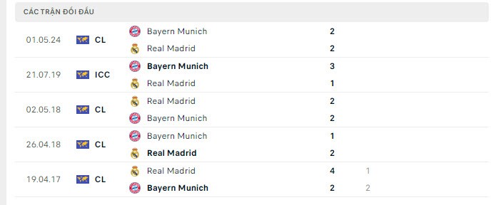 Nhận định bóng đá Real Madrid và Bayern Munich (02h00 ngày 09/5); Bán kết UEFA Champions League