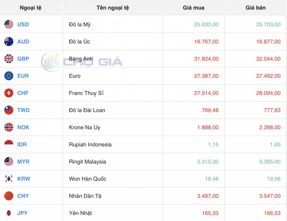 Tỷ giá USD hôm nay 8/5/2024: USD