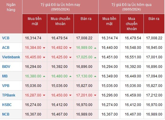 Tỷ giá AUD hôm nay 9/5/2024: