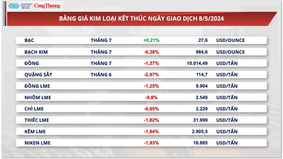 Thị trường hàng hóa hôm nay ngày 9/5: Chỉ số giá hàng hóa MXV-Index đứt chuỗi phục hồi