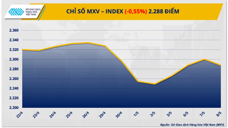 Thị trường hàng hóa hôm nay ngày 9/5: Chỉ số giá hàng hóa MXV-Index đứt chuỗi phục hồi