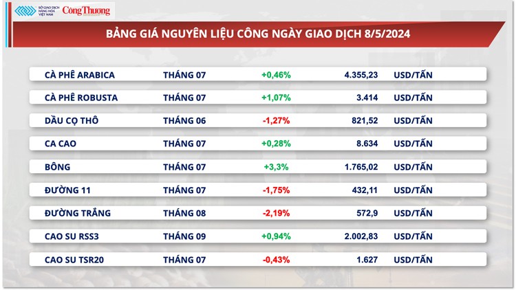 Thị trường hàng hóa hôm nay ngày 9/5: Chỉ số giá hàng hóa MXV-Index đứt chuỗi phục hồi