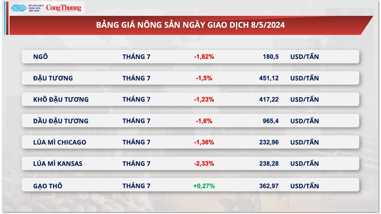 Thị trường hàng hóa hôm nay ngày 9/5: Chỉ số giá hàng hóa MXV-Index đứt chuỗi phục hồi