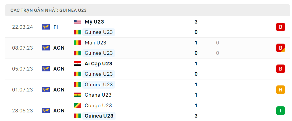 Nhận định bóng đá U23 Indonesia vs U23 Guinea (20h00 ngày 9/5), Play-off bóng đá nam Olympic Paris 2024