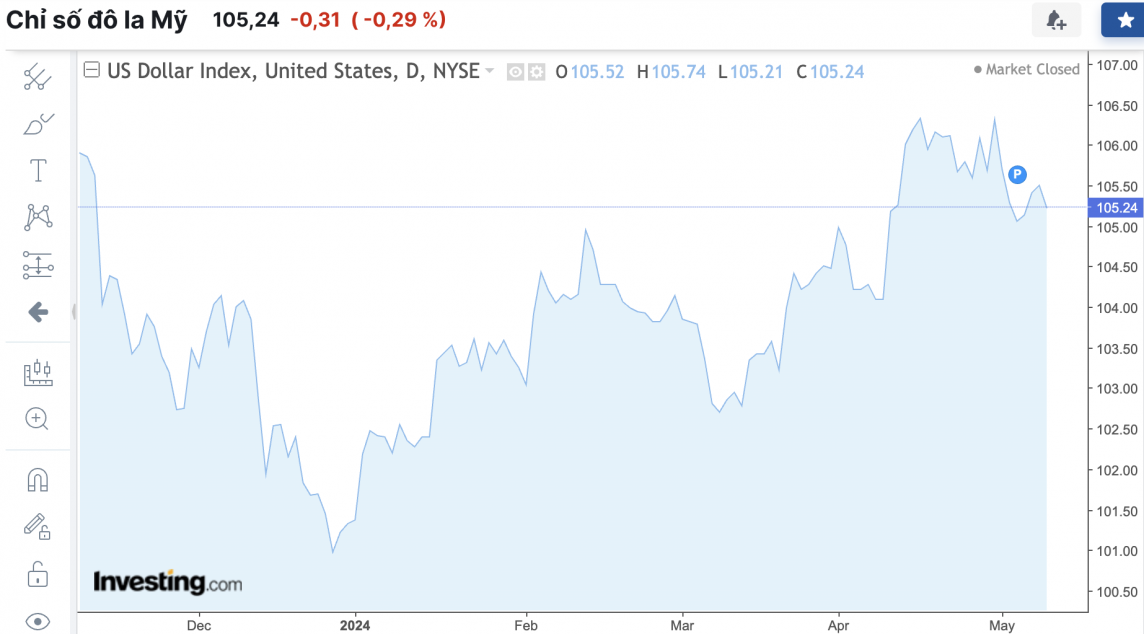 Tỷ giá USD hôm nay 10/5/2024: USD