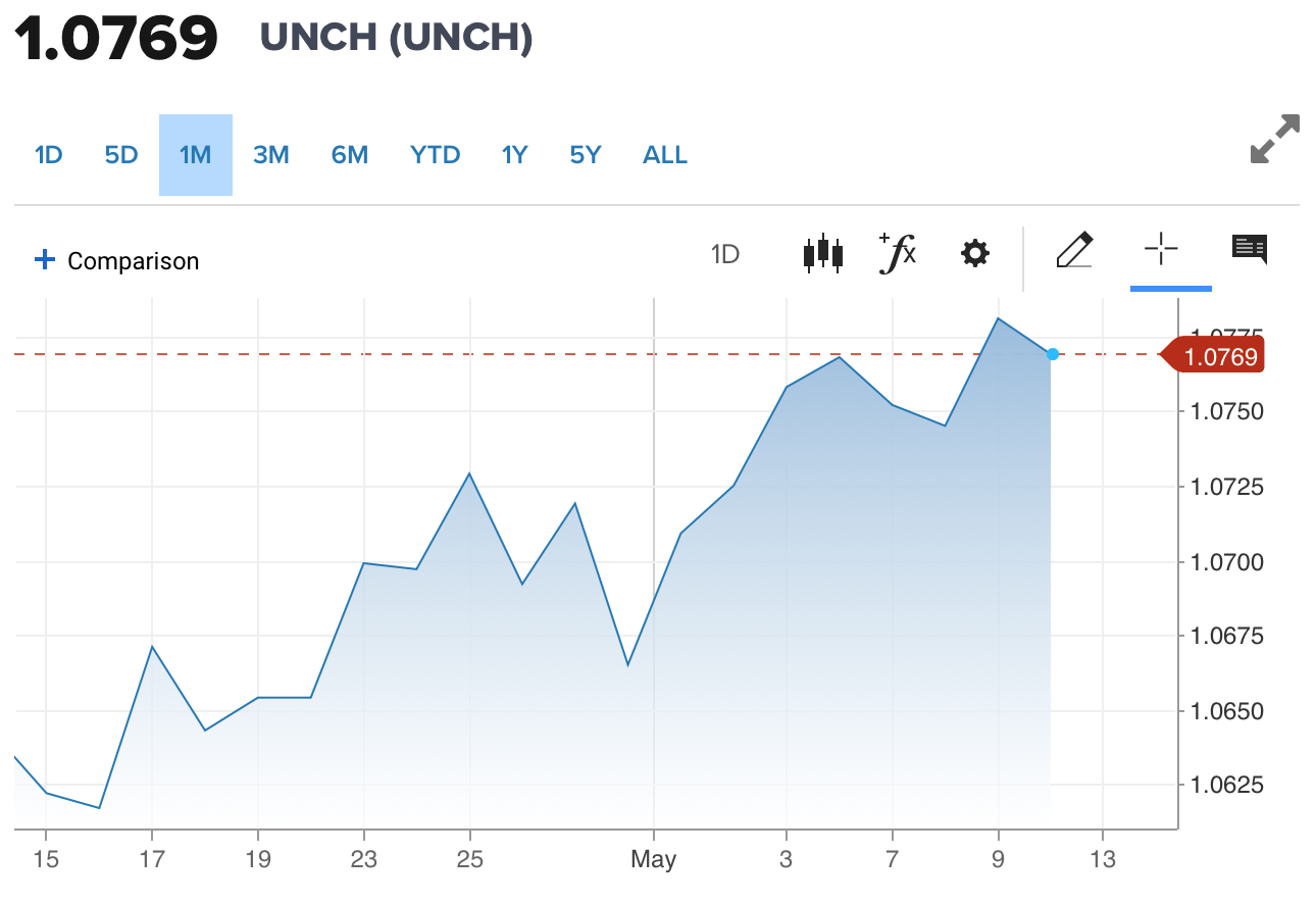 Tỷ giá Euro hôm nay 11/5/2024: Đồng Euro giữ đà tăng nhẹ, chợ đen bán ra 27.580,4 VND/EUR