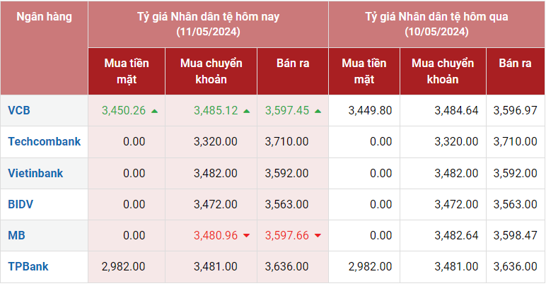 Tỷ giá Nhân dân tệ hôm nay 11/5/2024